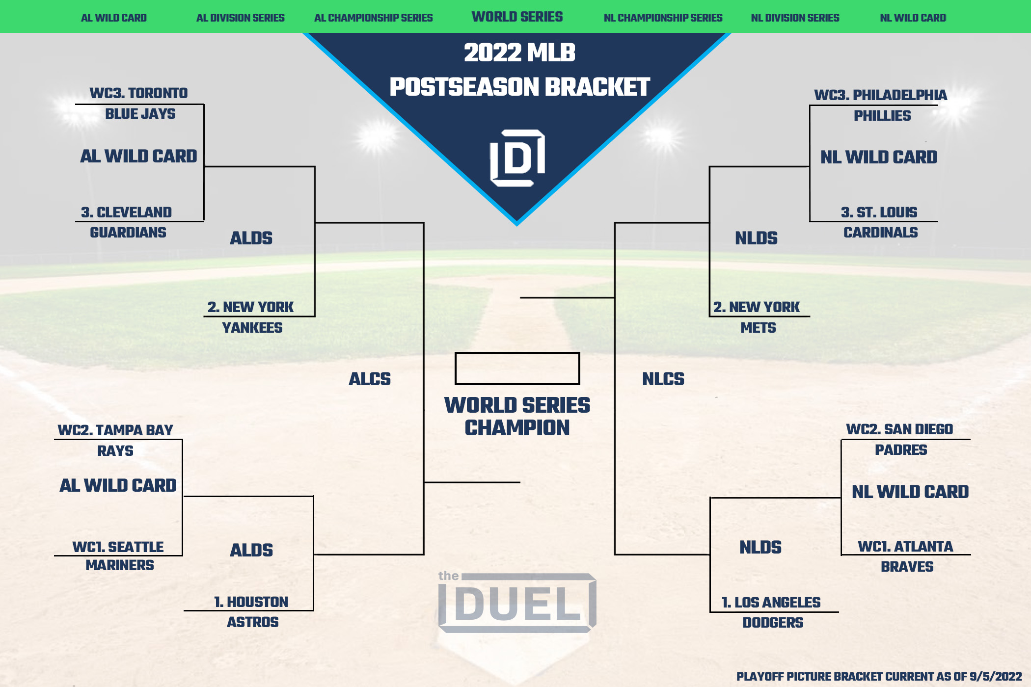 MLB Playoff Picture Bracket for the 2022 Postseason as of September 5