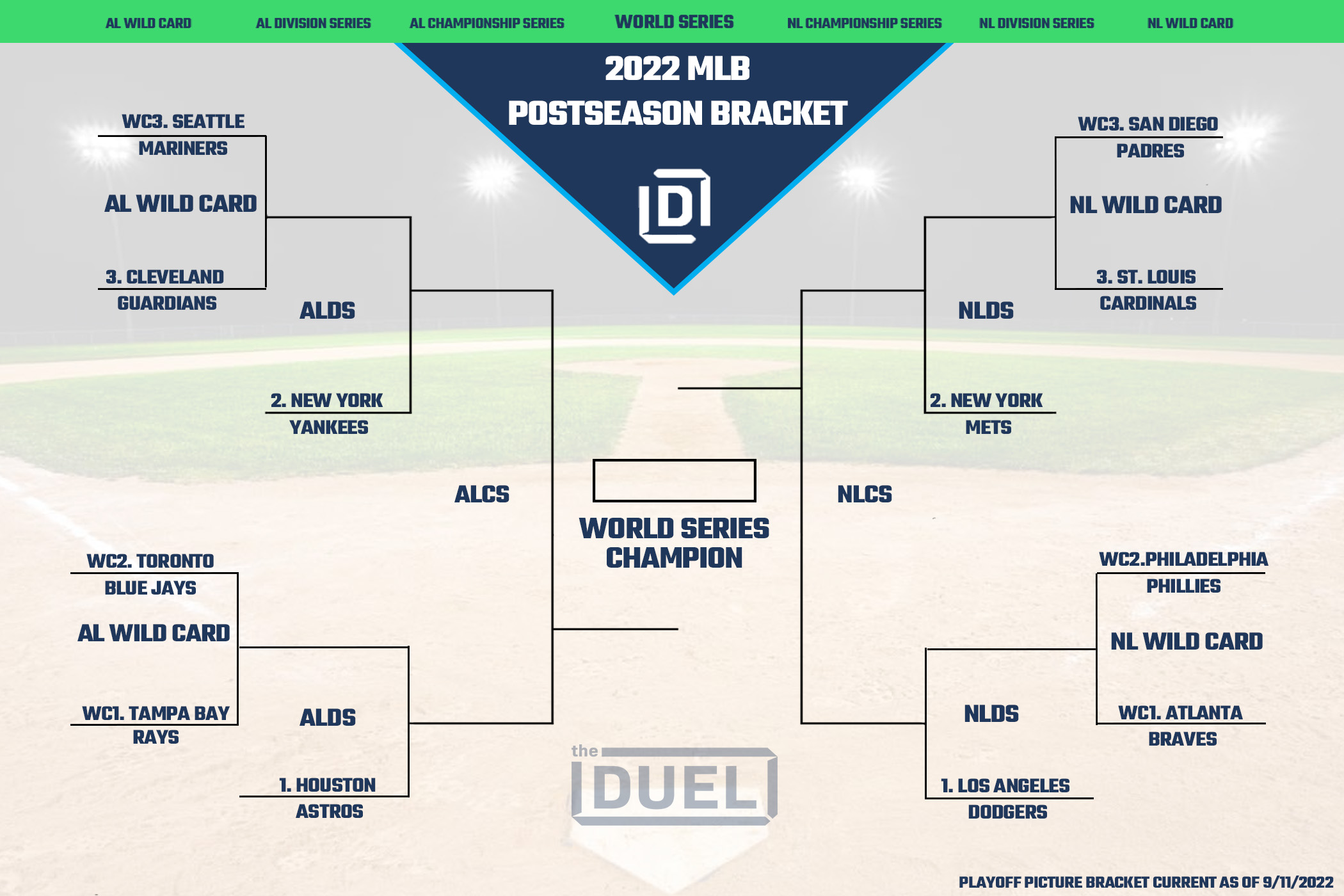 MLB Playoff Picture Bracket for the 2022 Postseason as of September 11