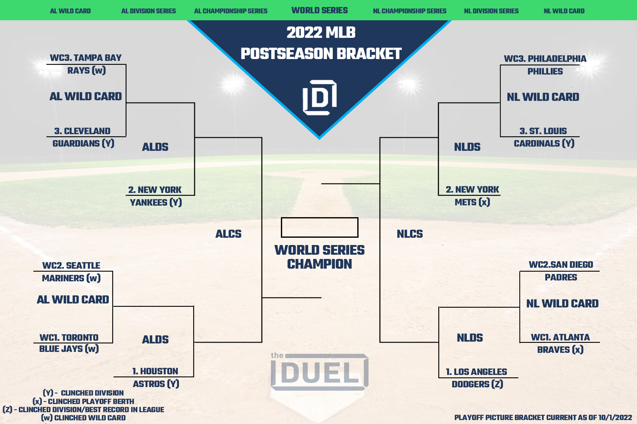 MLB Playoff Picture Bracket for the 2022 Postseason as of October 1