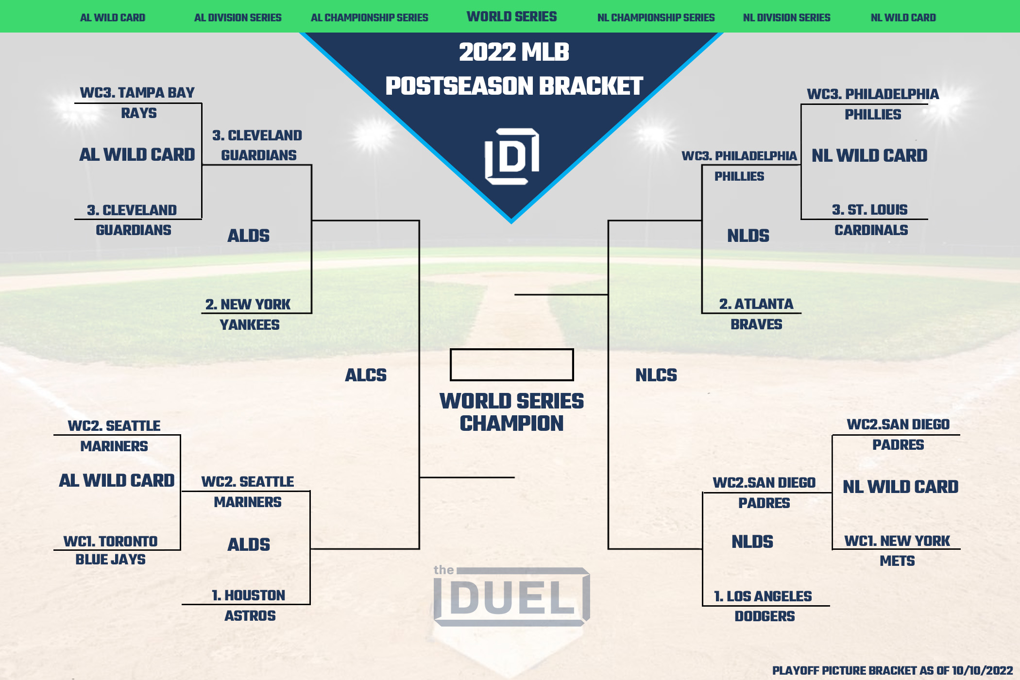 2022 MLB Postseason Bracket for Division Series Round as of Oct. 10