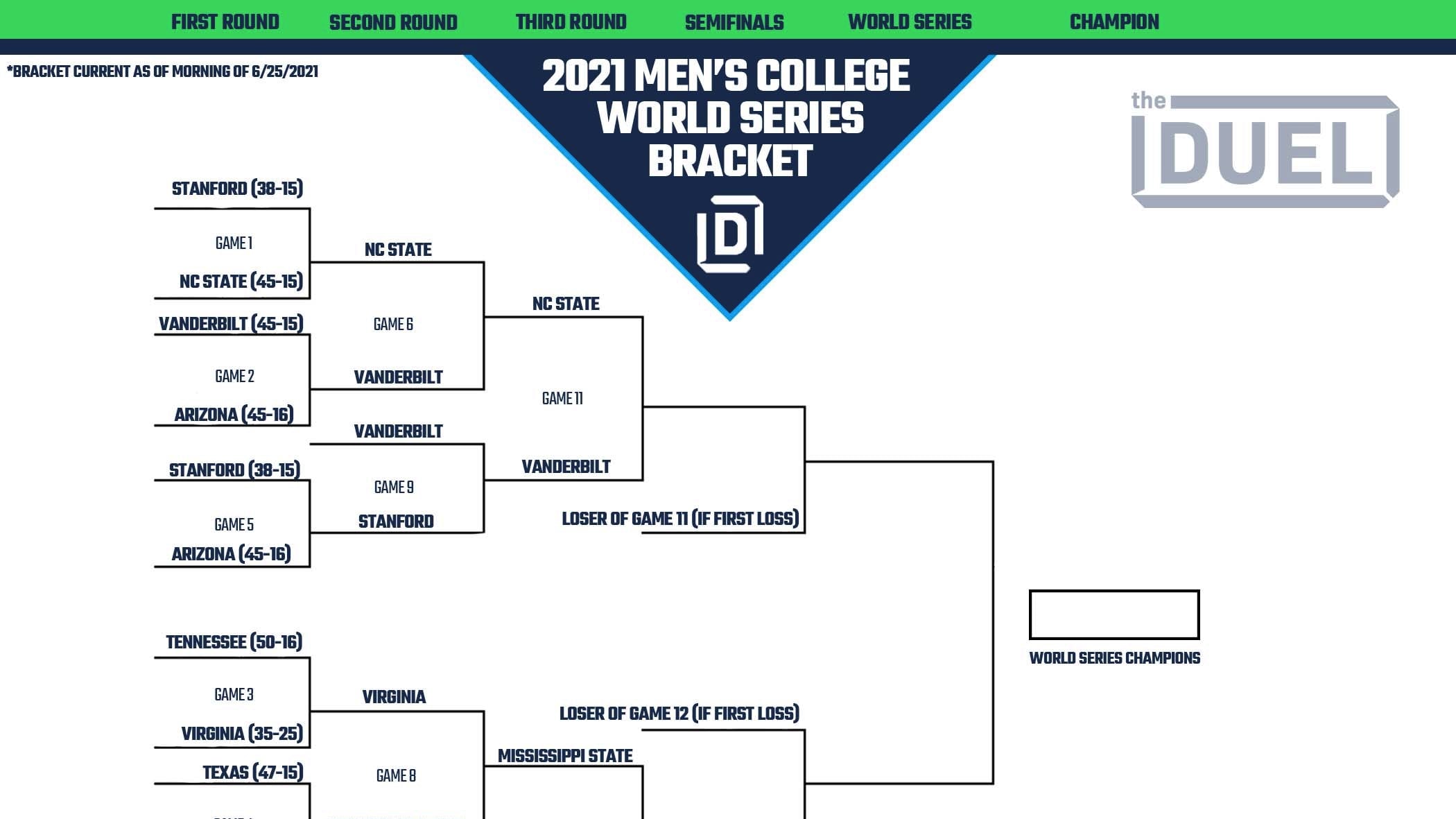 College World Series Printable Bracket 2021 Heading Into Round 3